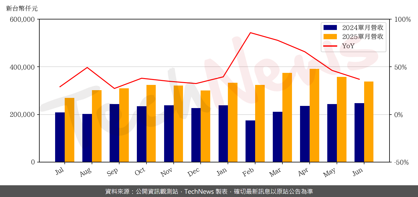 TechNews_GLI_6104_202506_yoy.png