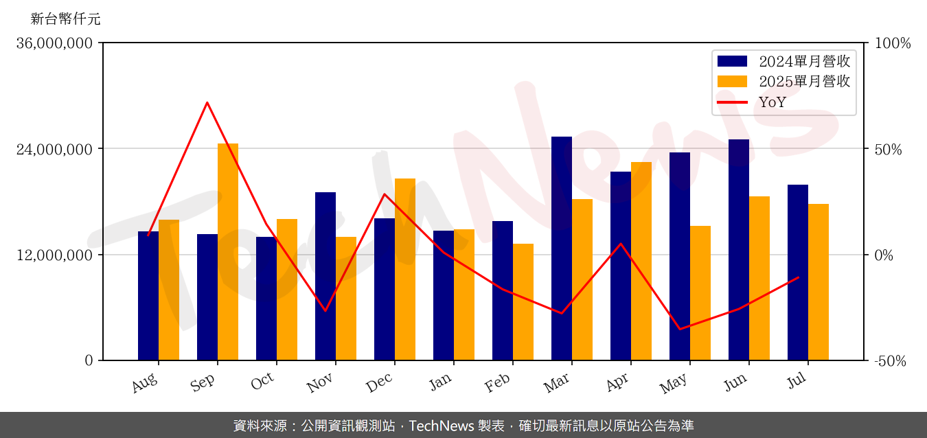 TechNews_SUPREME_8112_202507_yoy.png