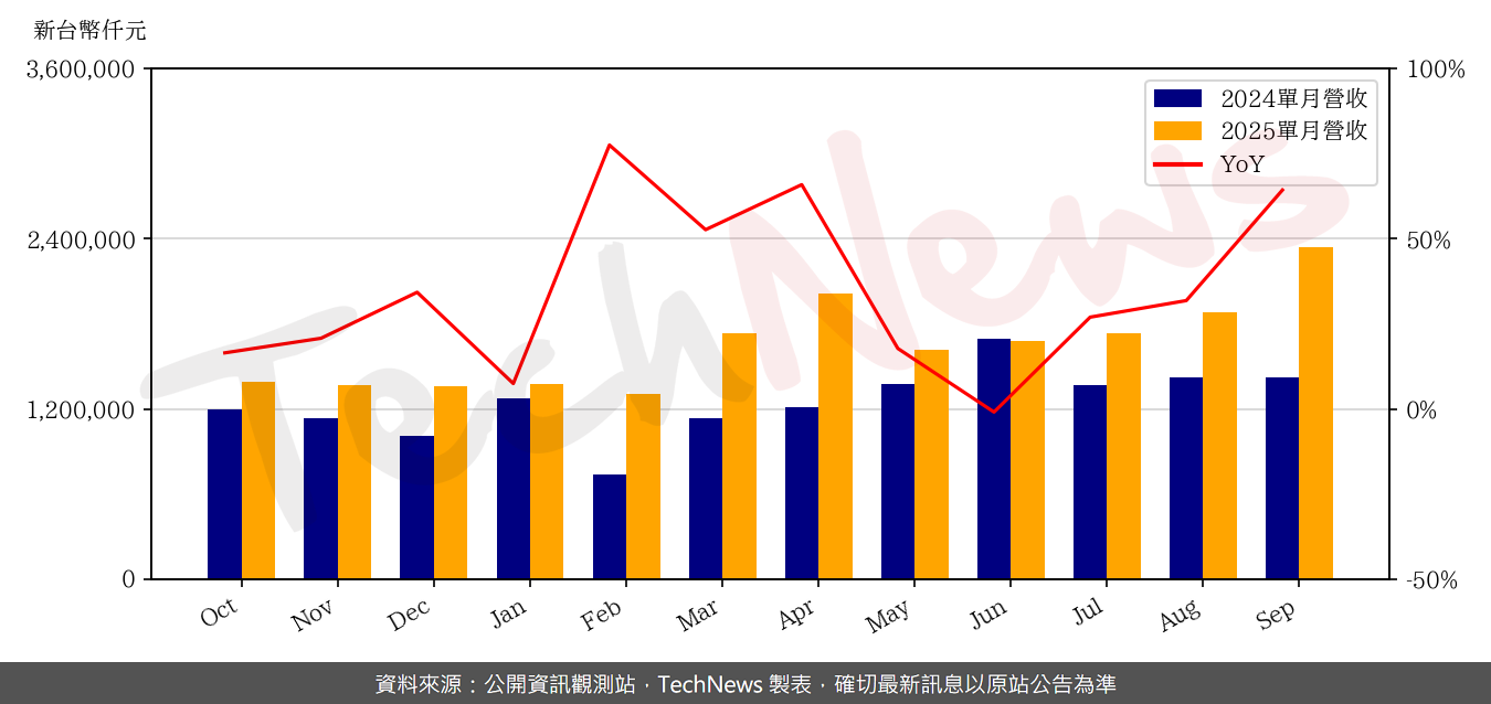 TechNews_AURAS_3324_202509_yoy.png