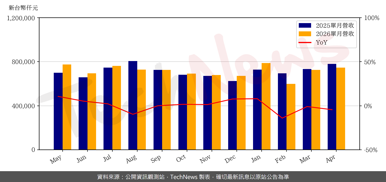 TechNews_GMT_8081_202604_yoy.png