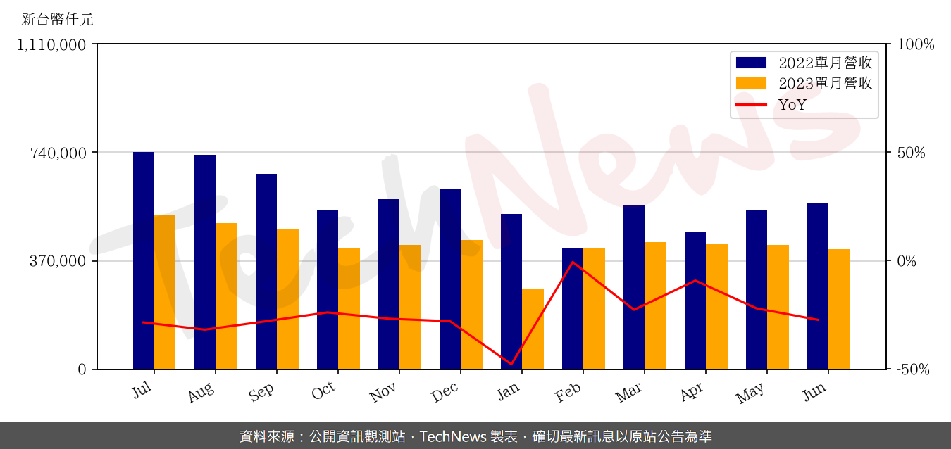 TechNews_TEAPO_2375_202306_yoy.png