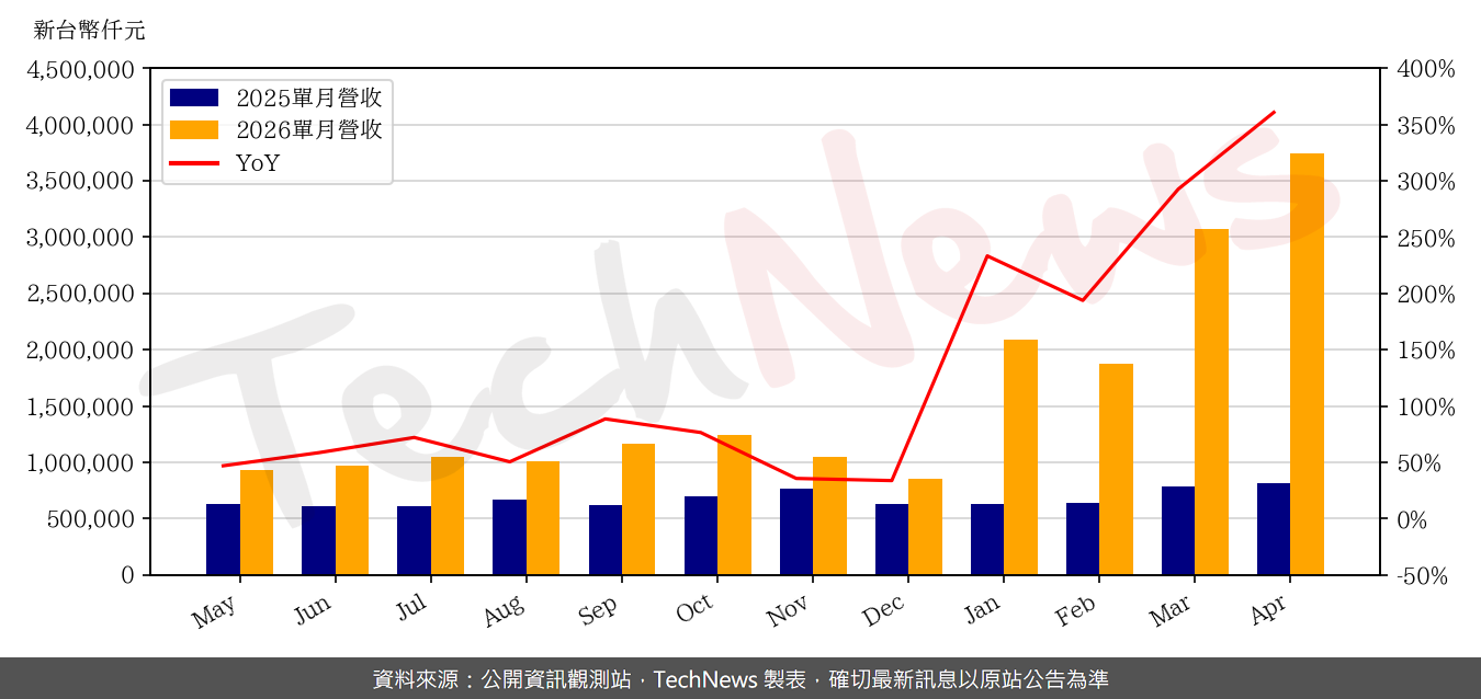 TechNews_APACER_8271_202604_yoy.png