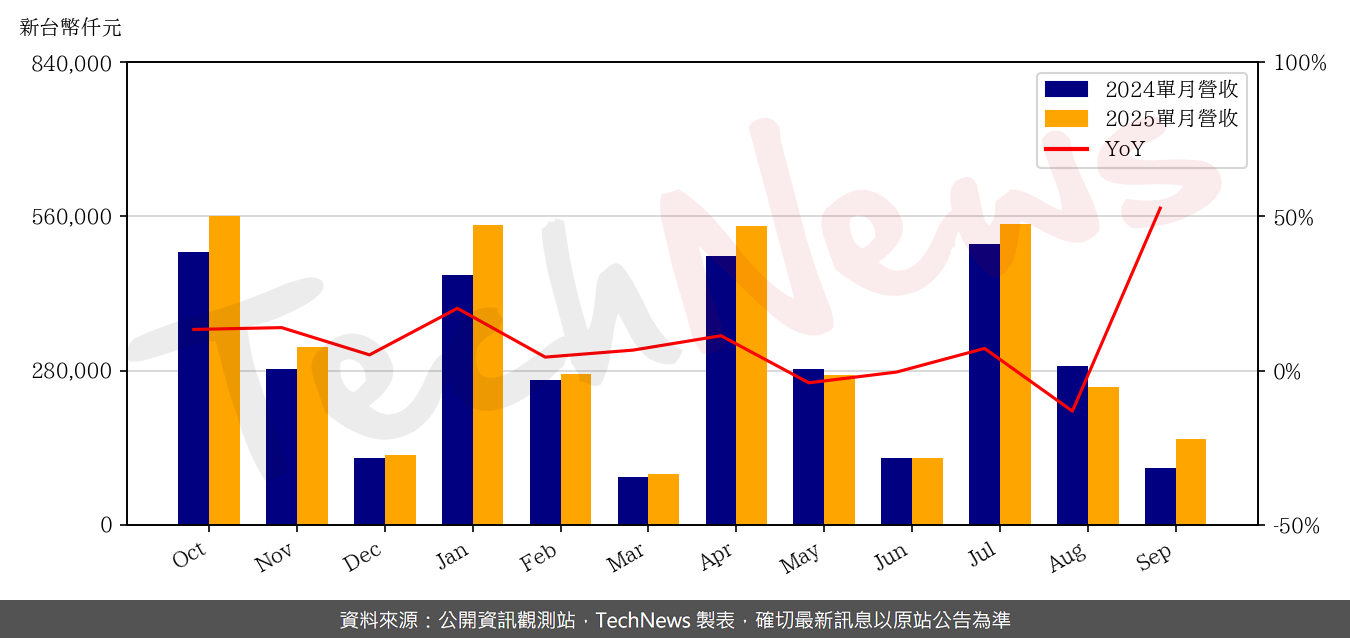 TechNews_EMEMORY_3529_202509_yoy.png