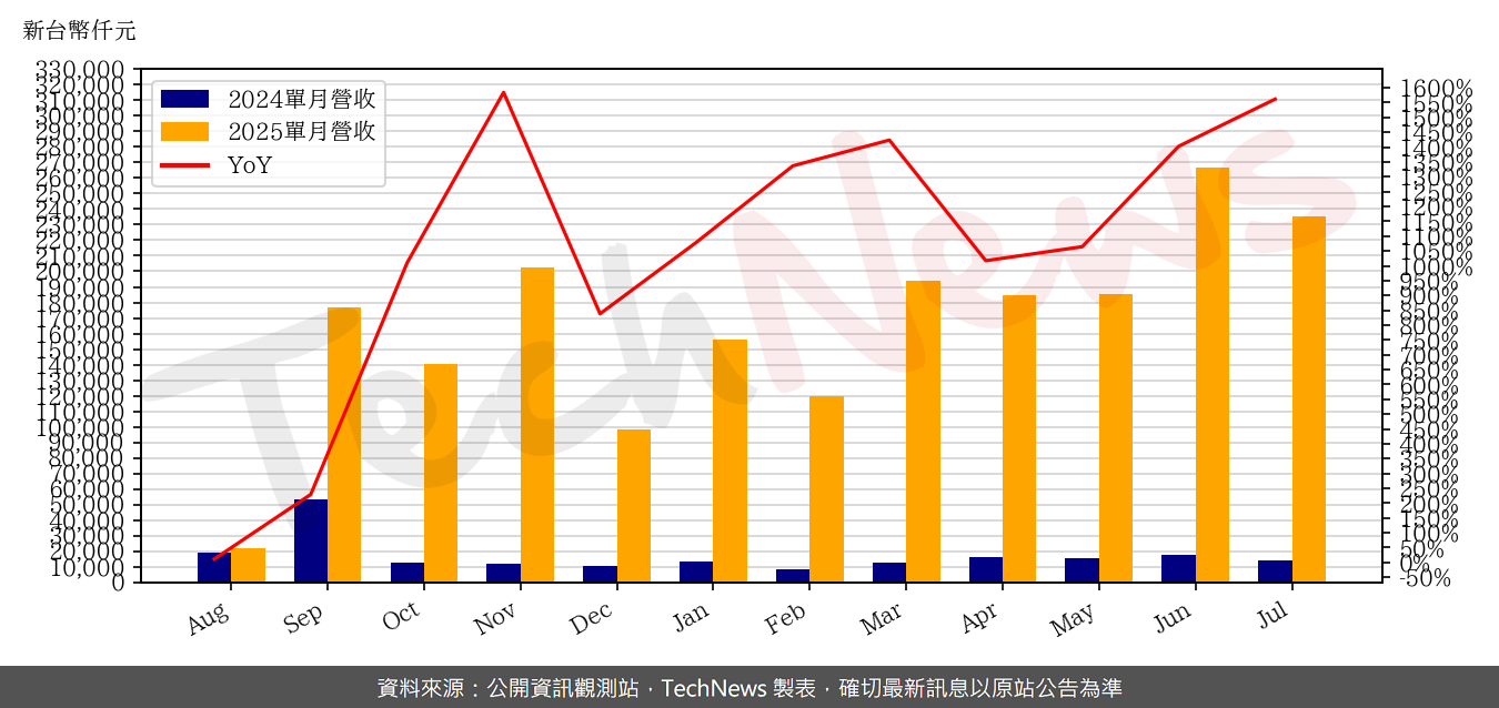 TechNews_SIS_2363_202507_yoy.png