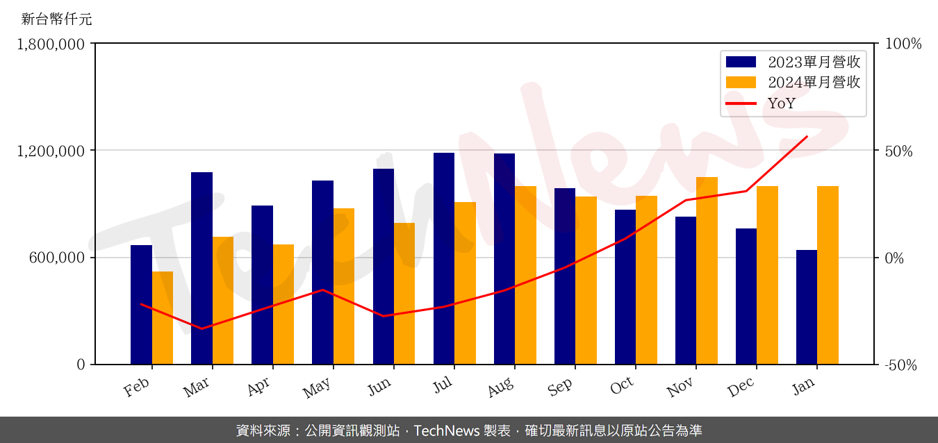 TechNews_SZS_3376_202401_yoy.png