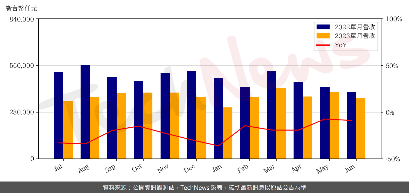 TechNews_TA_I_2478_202306_yoy.png