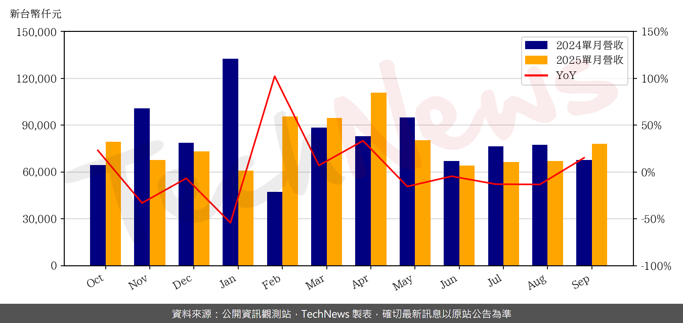 TechNews_EETI_3556_202509_yoy.png