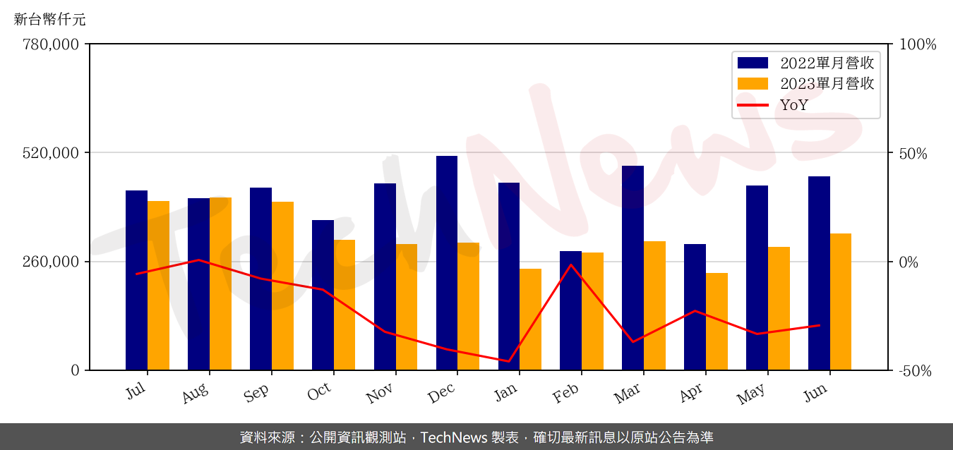 TechNews_TAISOL_3338_202306_yoy.png
