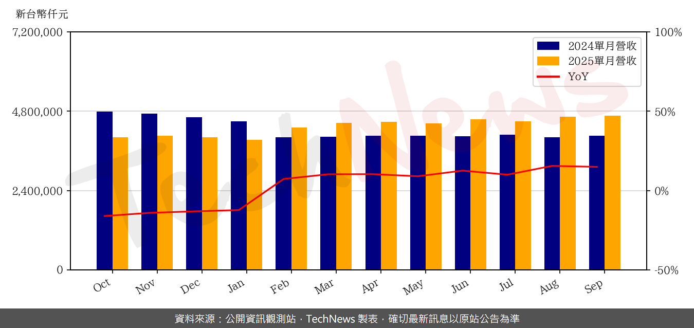 TechNews_ARCADYAN_3596_202509_yoy.png