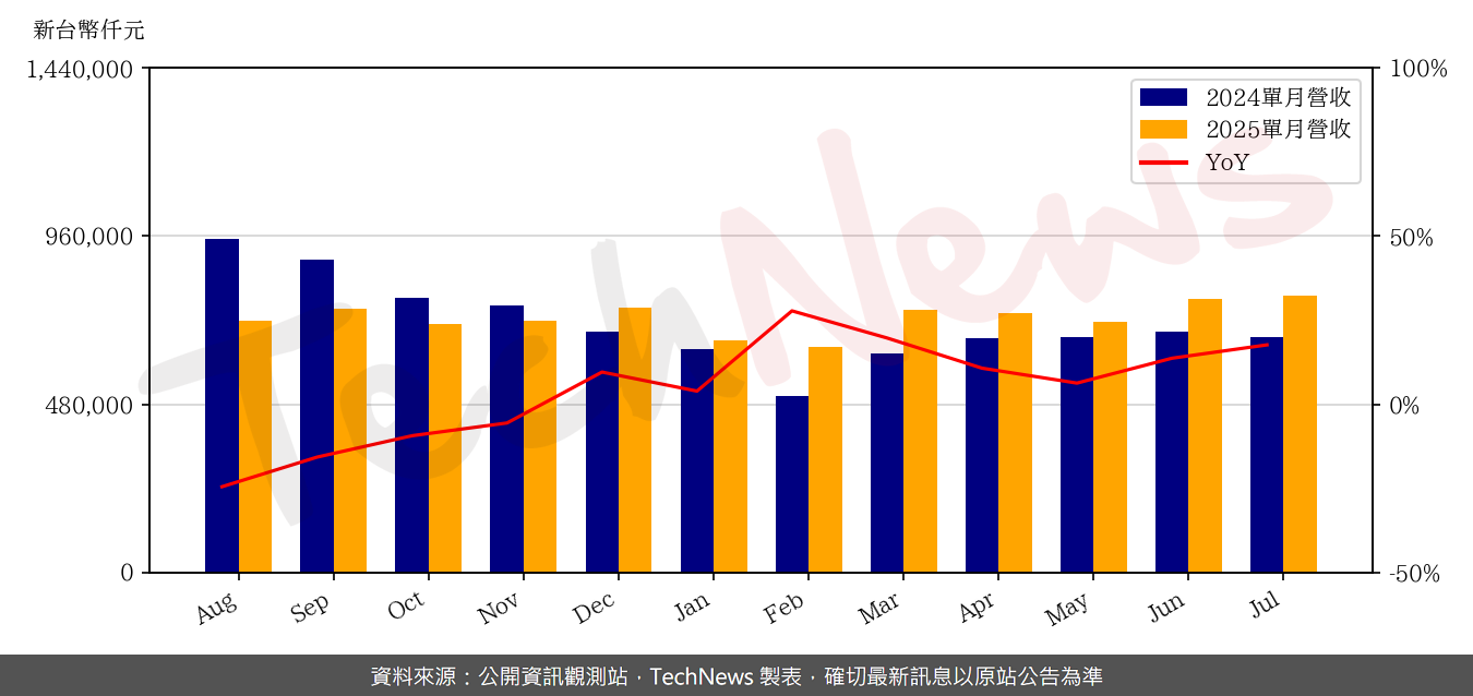 TechNews_CCI_6230_202507_yoy.png