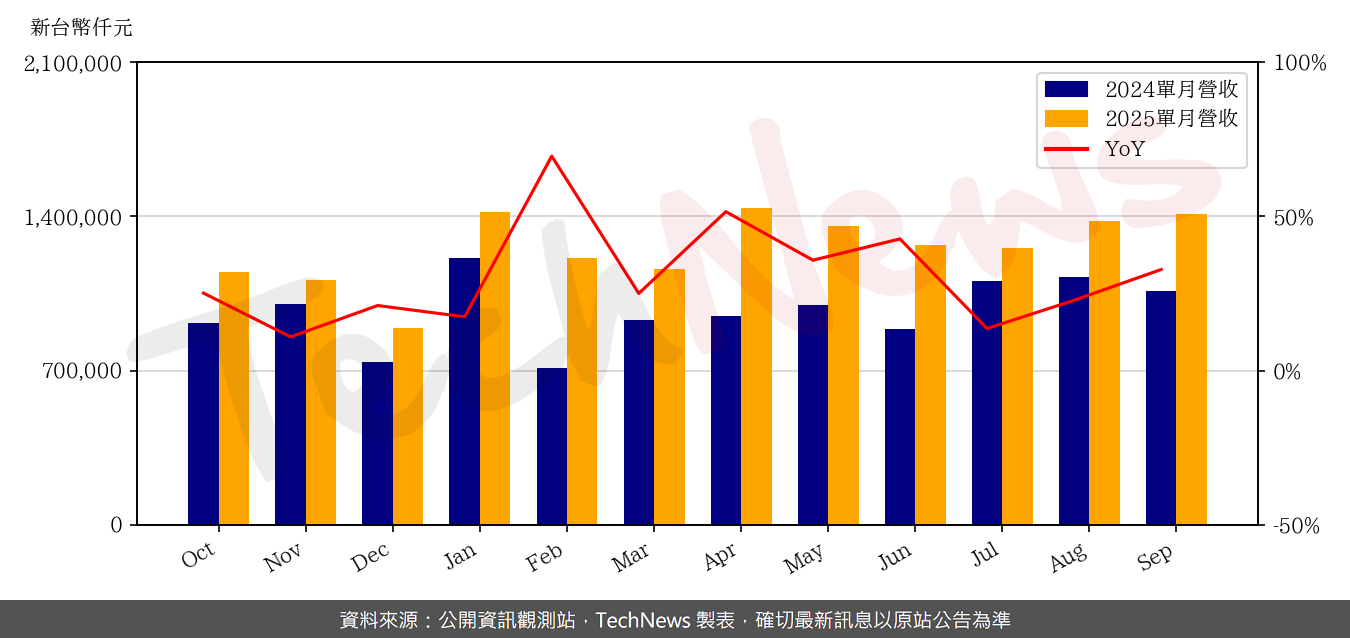 TechNews_NDB_3090_202509_yoy.png