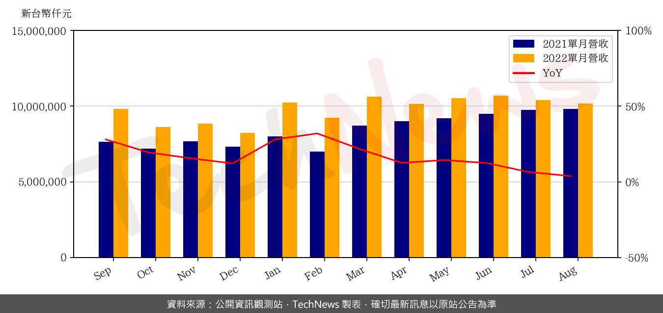 TechNews_YAGEO_2327_202208_yoy.png