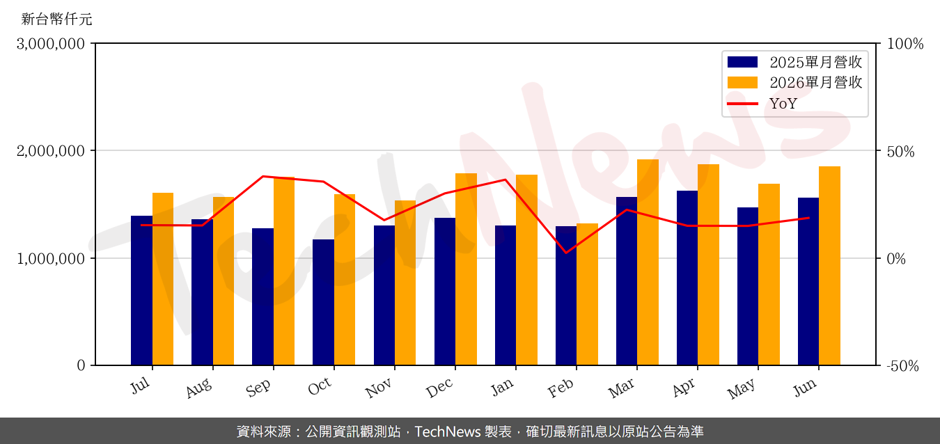 TechNews_SUNON_2421_202606_yoy.png