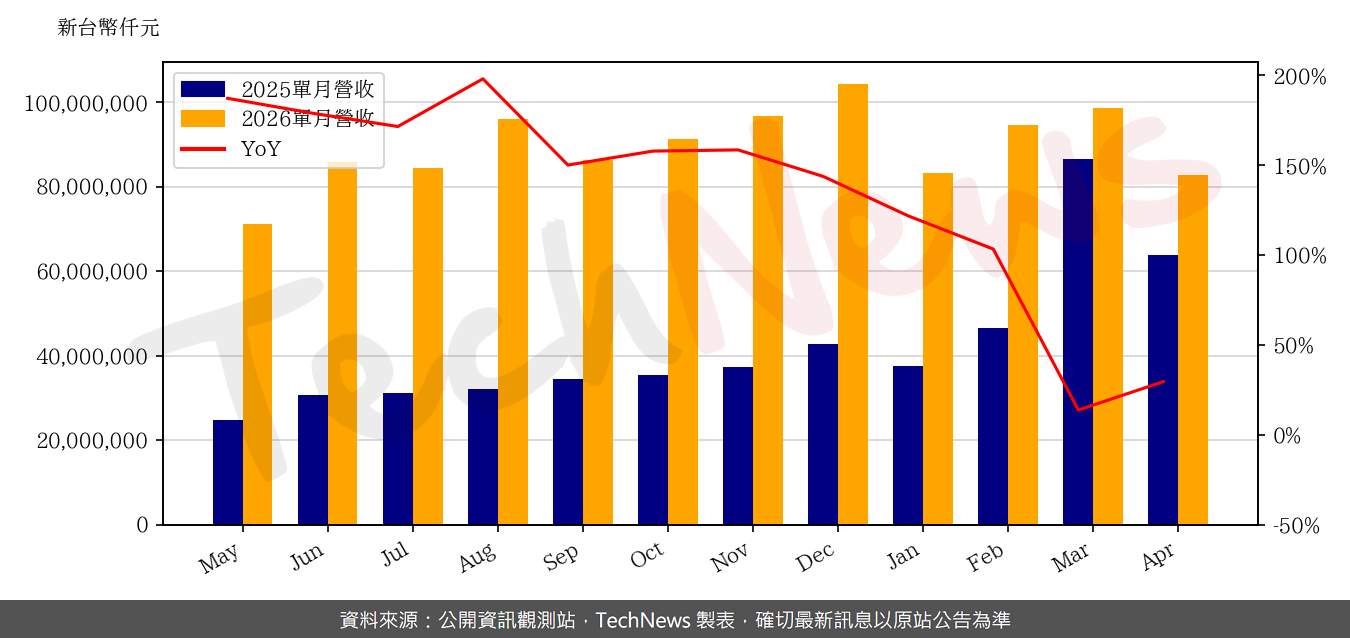 TechNews_WIWYNN_6669_202604_yoy.png