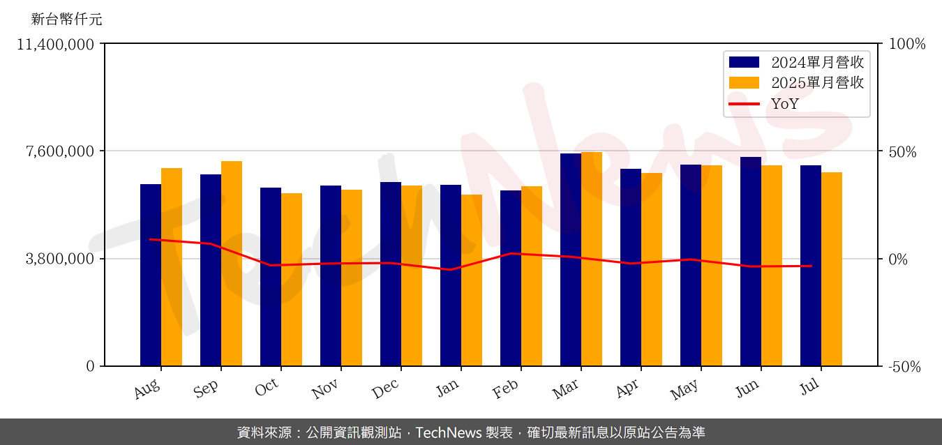 TechNews_WEC_2344_202507_yoy.png