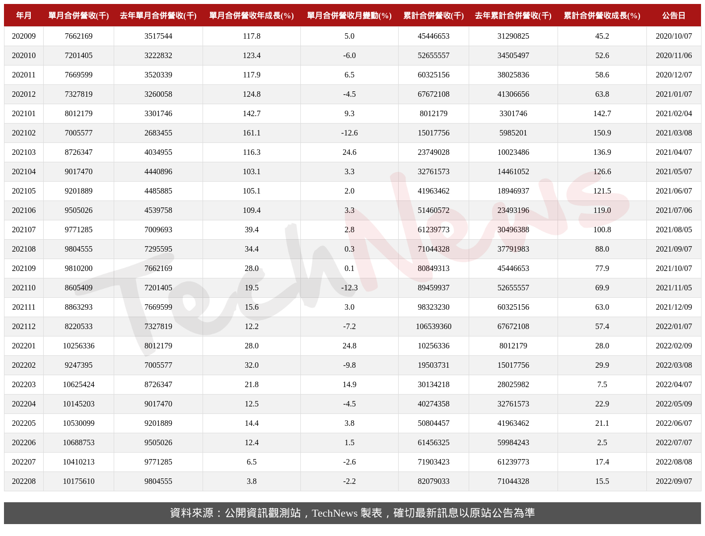 TechNews_YAGEO_2327_202208_table.png