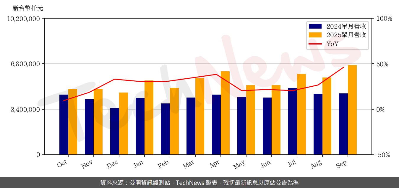 TechNews_BHI_BIZLINK_3665_202509_yoy.png