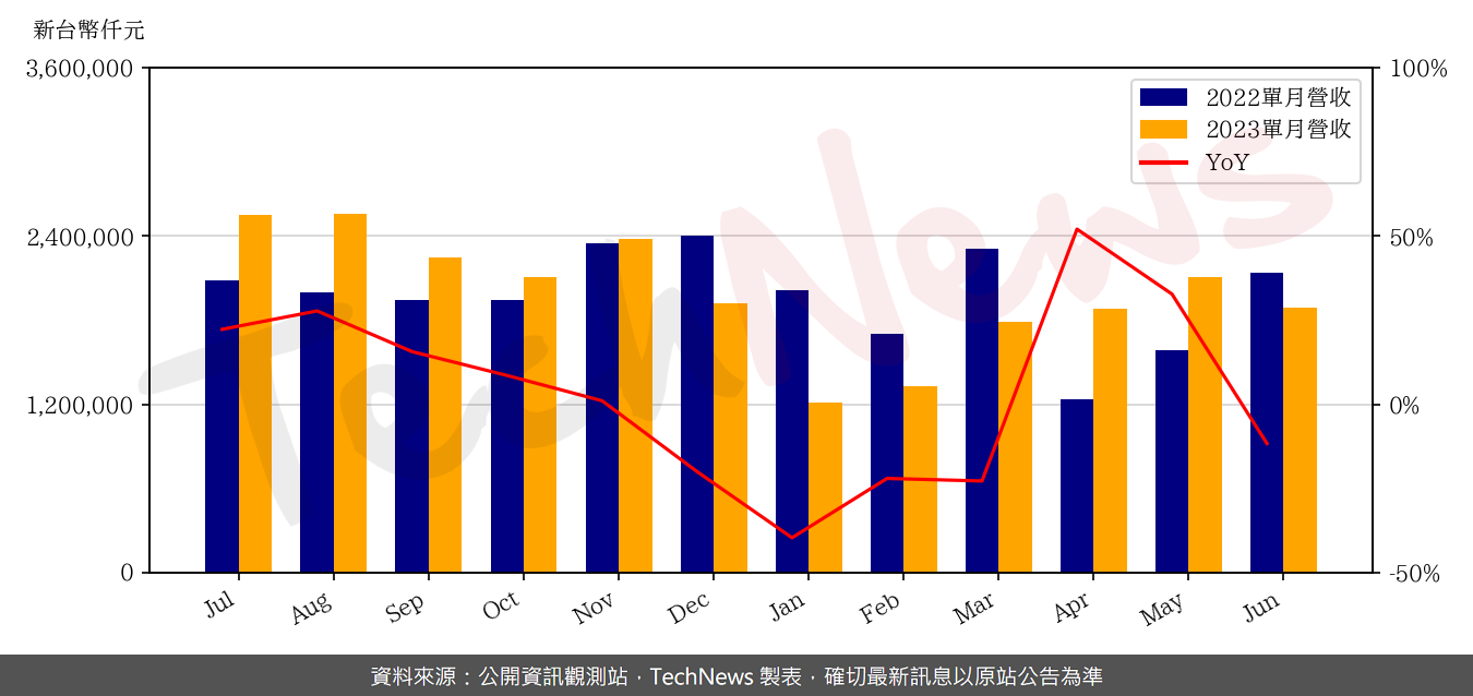 TechNews_SUNREX_2387_202306_yoy.png