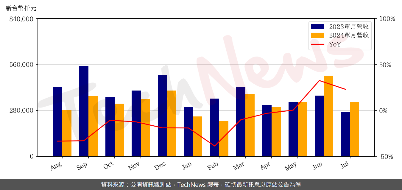 TechNews_CASWELL_6416_202407_yoy.png