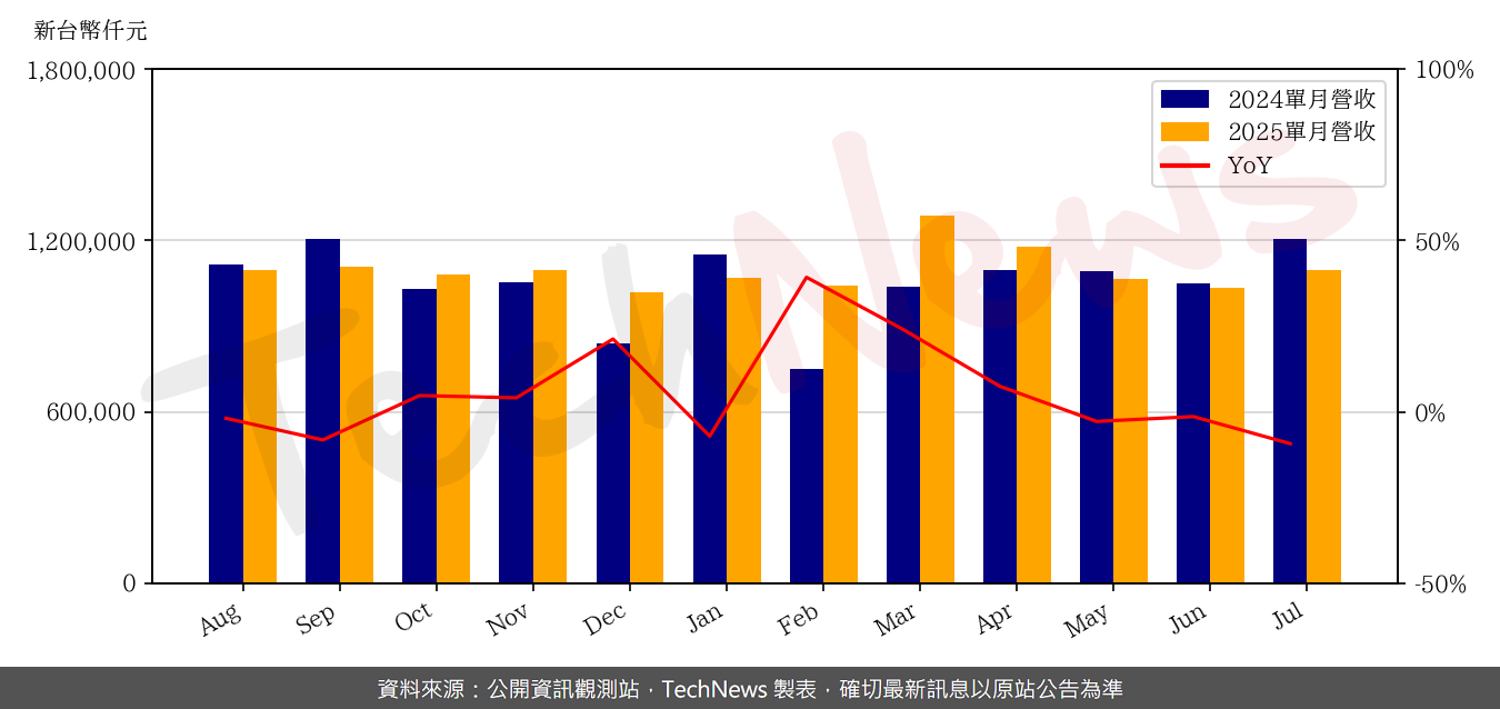 TechNews_HOLY_STONE_3026_202507_yoy.png