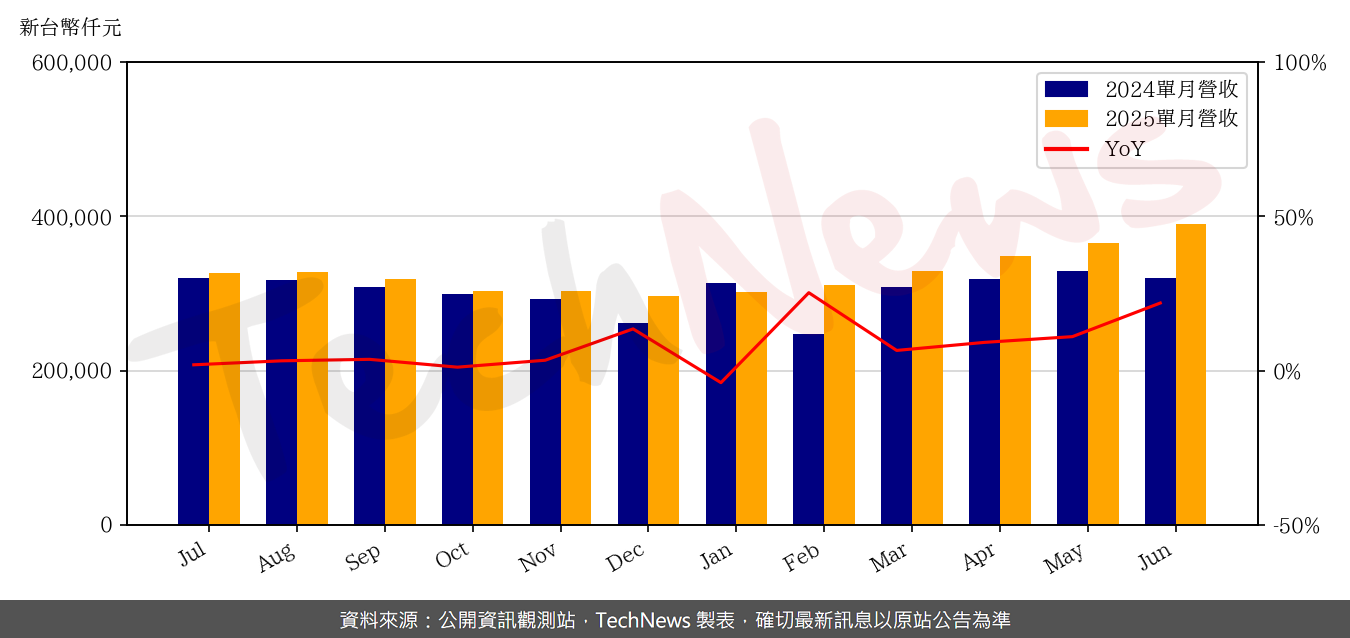 TechNews_P_D_C_6173_202506_yoy.png