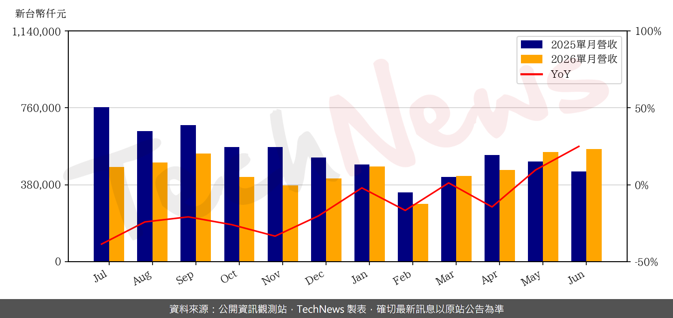 TechNews_CAREER_TECH_6153_202606_yoy.png