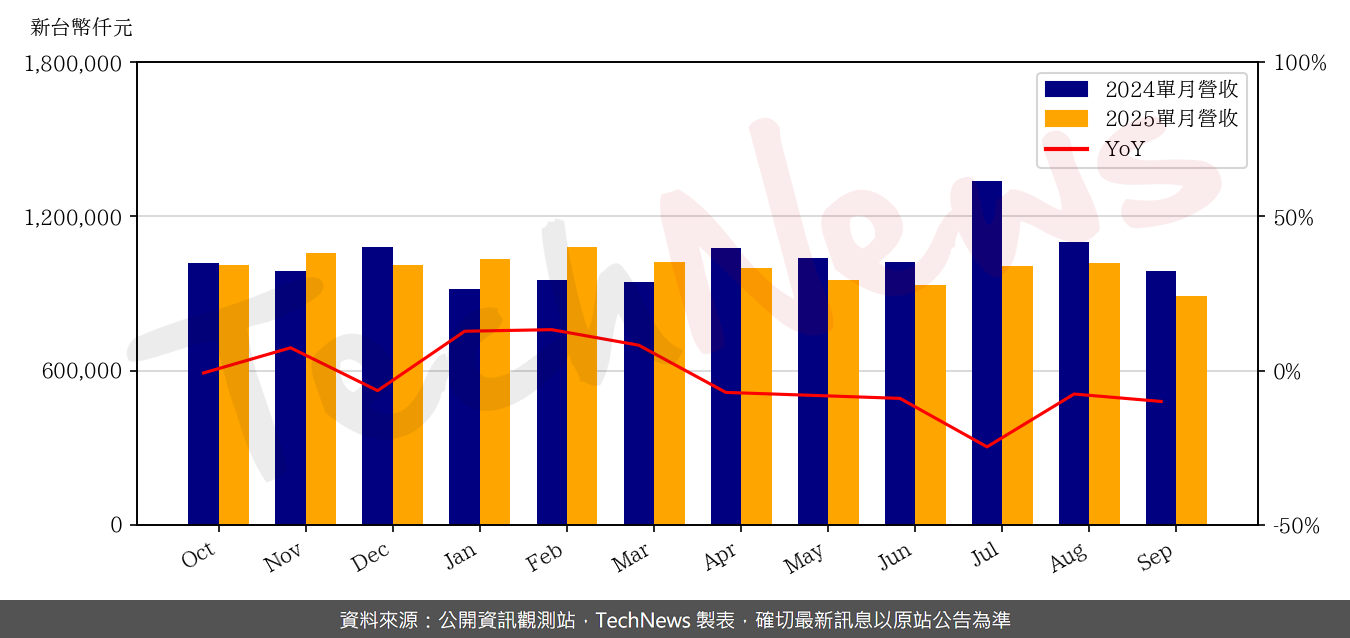 TechNews_APEX_4927_202509_yoy.png