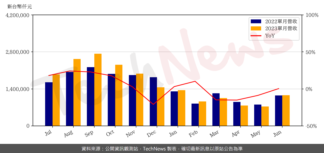 TechNews_GSEO_3406_202306_yoy.png