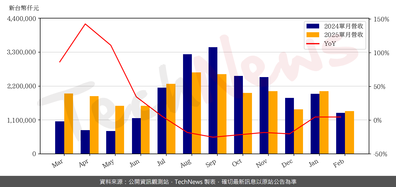TechNews_GSEO_3406_202502_yoy.png