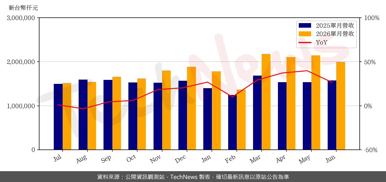 TechNews_SITRONIX_8016_202606_yoy.png