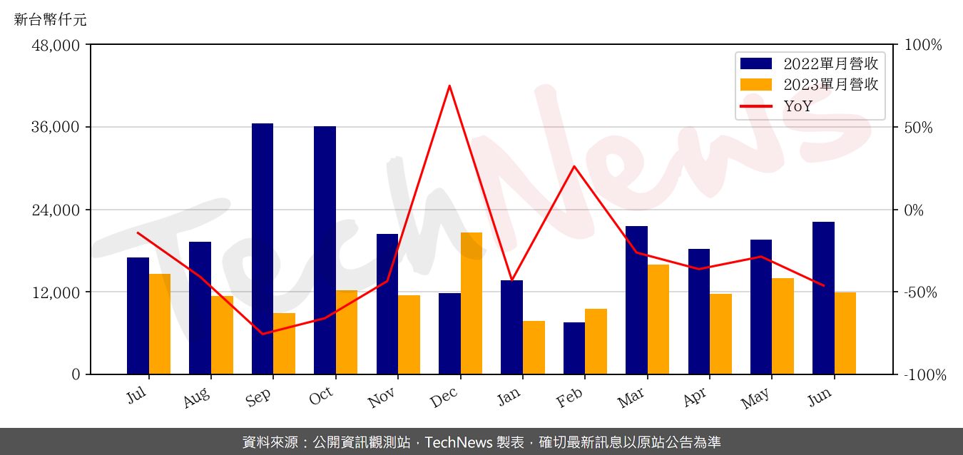 TechNews_SIS_2363_202306_yoy.png