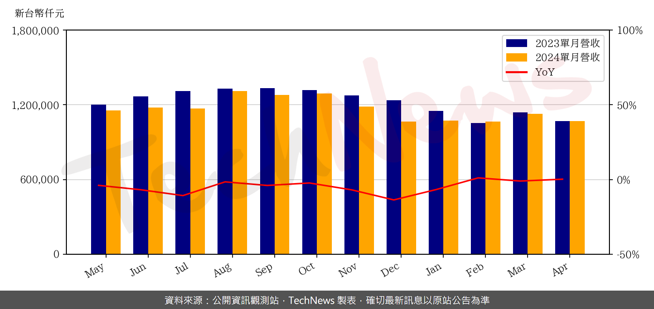 TechNews_ARDENTEC_3264_202404_yoy.png