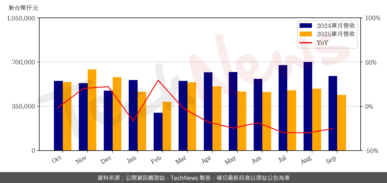 TechNews_GLT_4935_202509_yoy.png