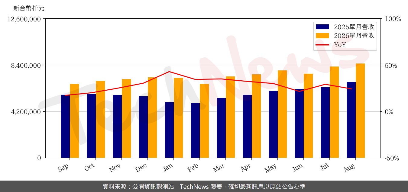 Powertech Technology Reports August Revenue of NT$8.558 Billion
