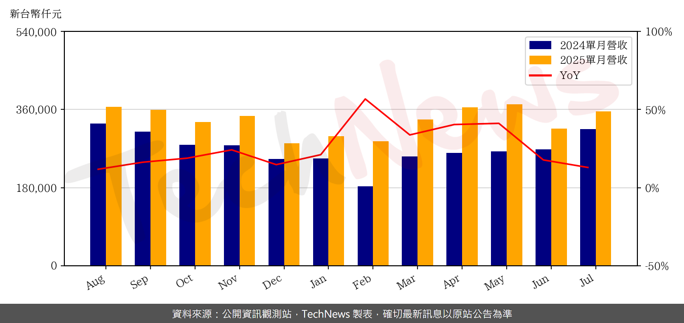 TechNews_ARGOSY_3217_202507_yoy.png