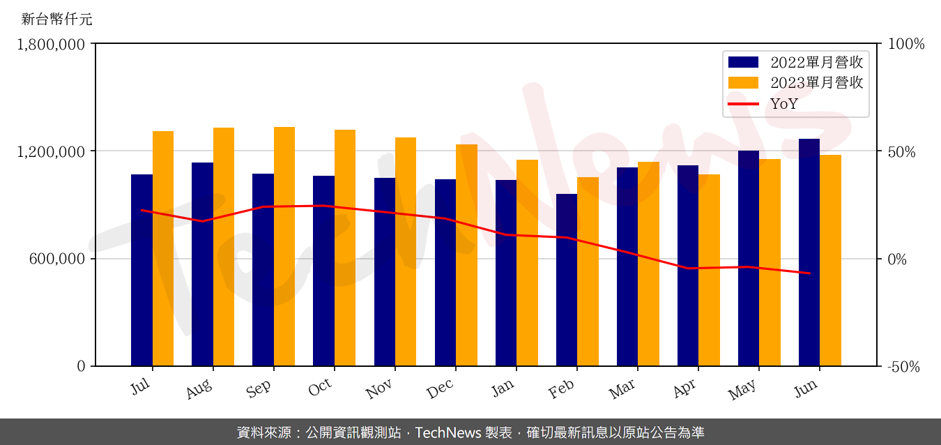 TechNews_ARDENTEC_3264_202306_yoy.png