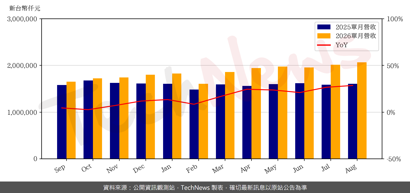 Siliconware Precision August Revenue Up 2.7% Month-over-Month