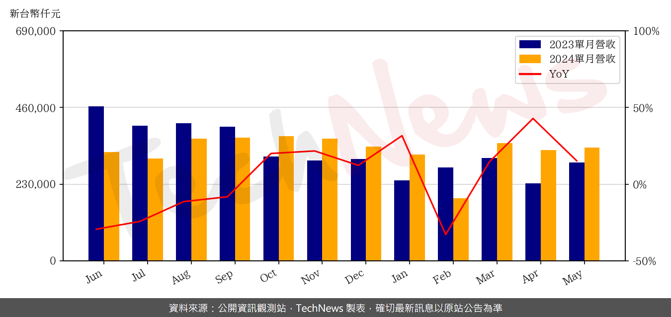 TechNews_TAISOL_3338_202405_yoy.png