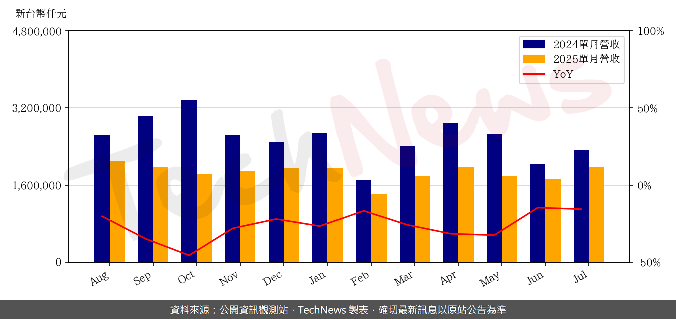 TechNews_FLEXIUM_6269_202507_yoy.png