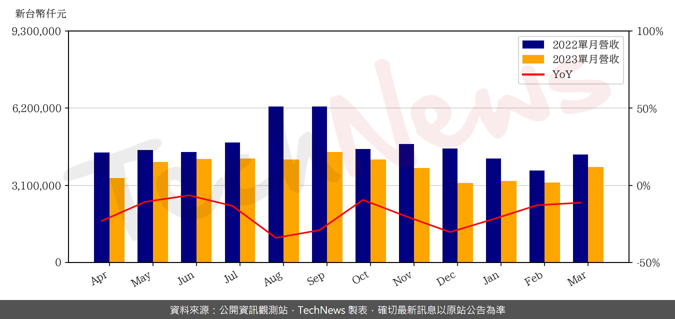 TechNews_HSB_5469_202303_yoy.png