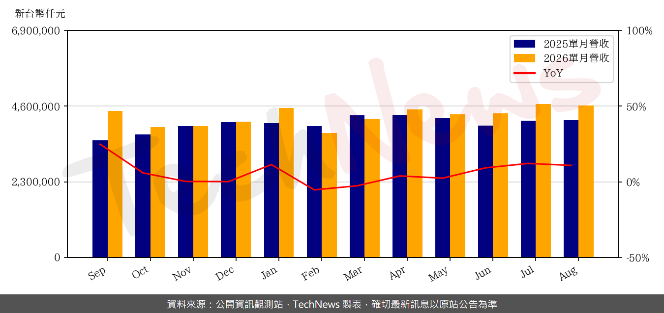 Taiwan Surface Mounting Reports August Revenue Dip