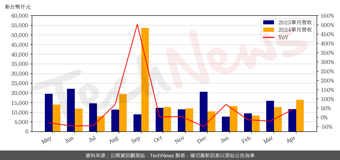 TechNews_SIS_2363_202404_yoy.png