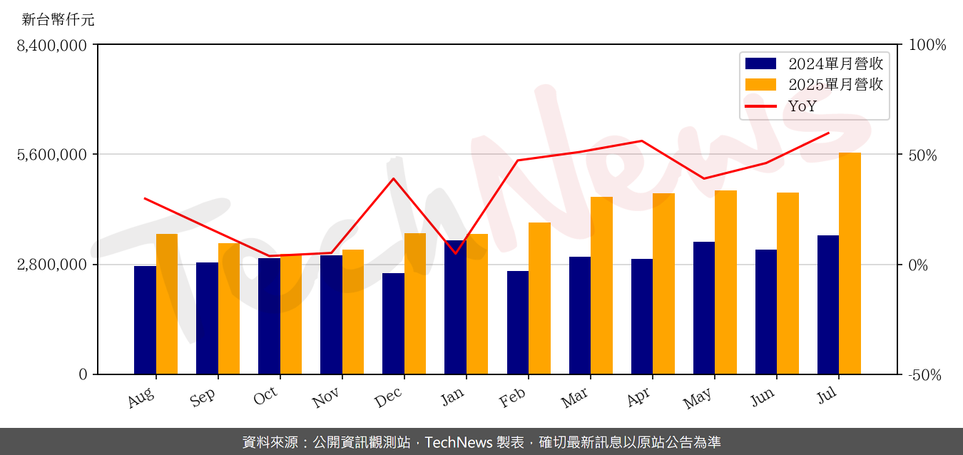 TechNews_GCE_2368_202507_yoy.png