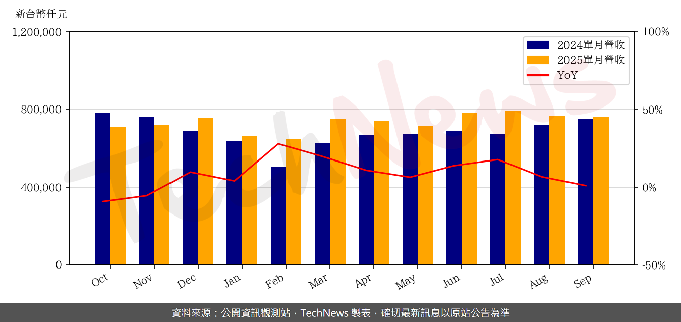 TechNews_CCI_6230_202509_yoy.png