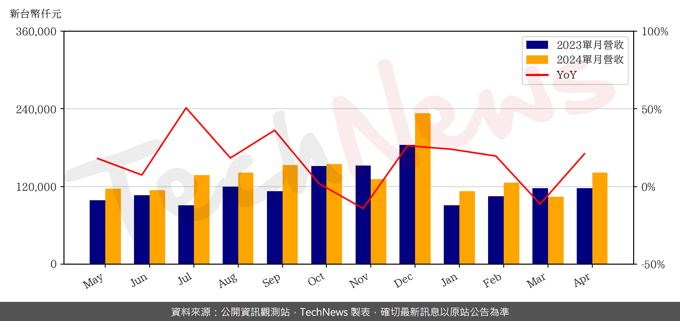 TechNews_M31_6643_202404_yoy.png