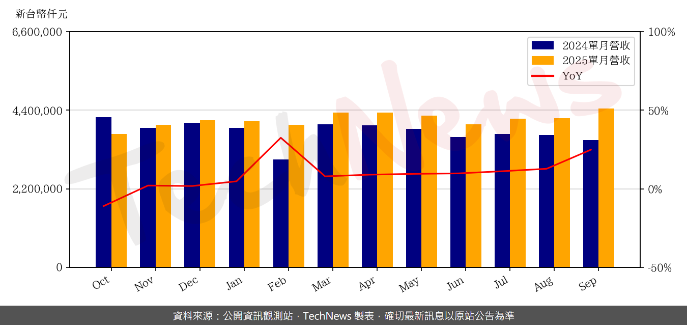 TechNews_TSMT_6278_202509_yoy.png