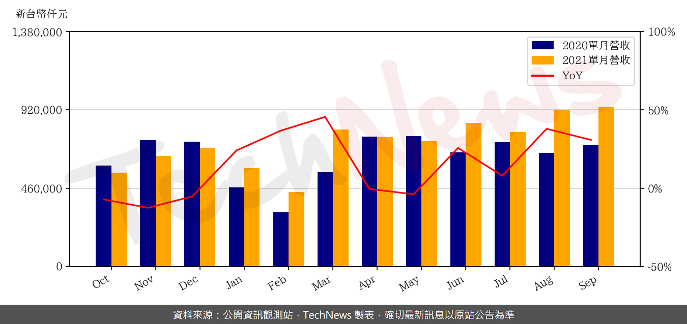 TechNews_CHENBRO_8210_202109_yoy.png