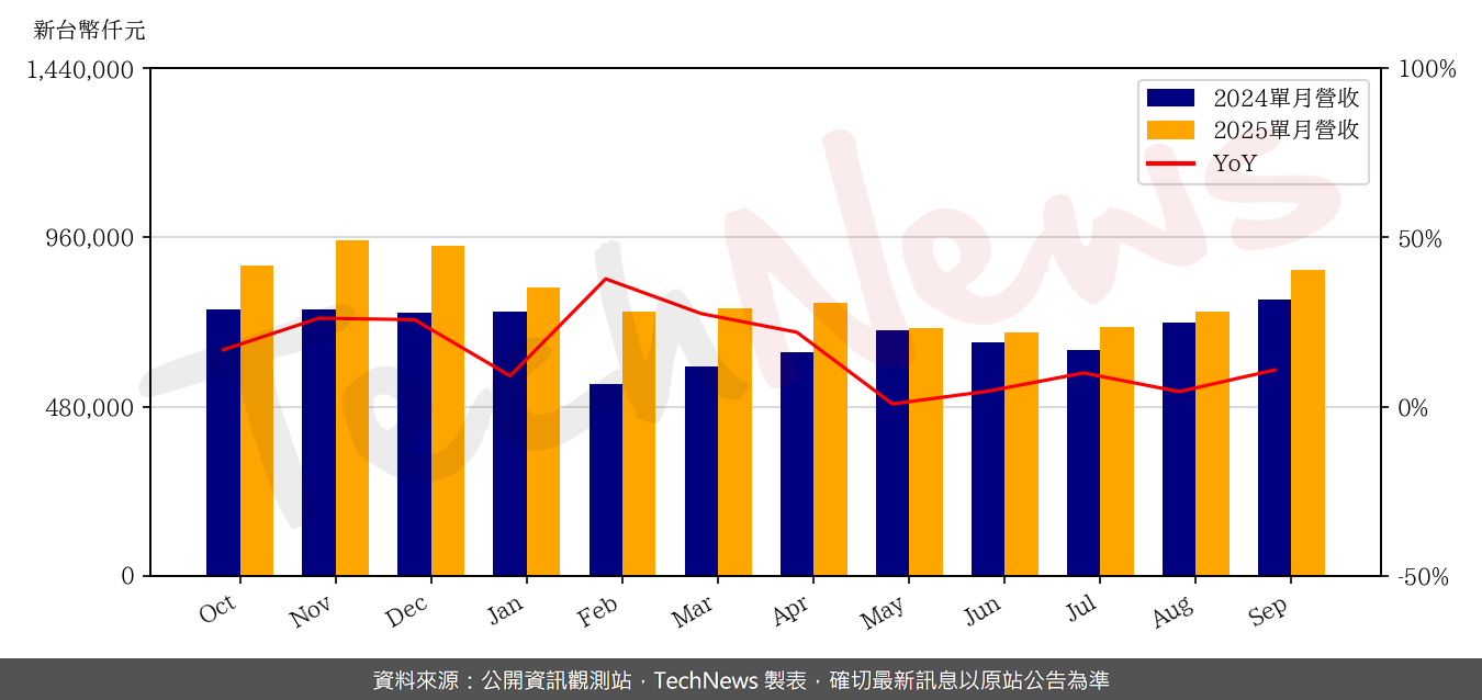 TechNews_HU_LANE_6279_202509_yoy.png