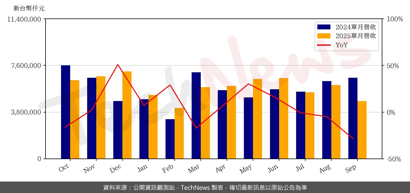 TechNews_GIS_6456_202509_yoy.png