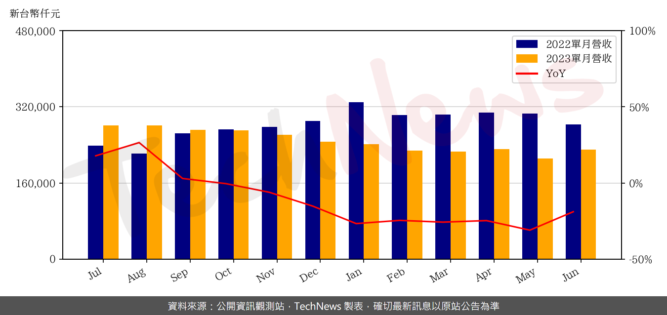 TechNews_ACCL_8155_202306_yoy.png